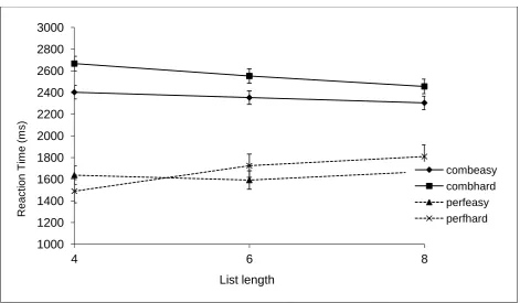 Figure 6. Mean reaction times (ms) and standard error for combined single task with 