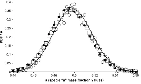 Figure 8. Monte Carlo with 3 species: P versus a at b = c = 0.34 for time = 2.2 ( — =theory,� = 5.0 × 108 particles with 4003 particle sample cells, • = 1.2 × 107 particles with 4003 particle samplecells, � = 3.2 × 107 particles with 2003 particle sample cells).