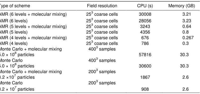 Table I. Run times for two species performed on a 3.06 GHz dual intel xenon processor workstation(Timesteps: AMR=0.032, Monte Carlo(2002)=0.004, Monte Carlo(4002)=0.002).
