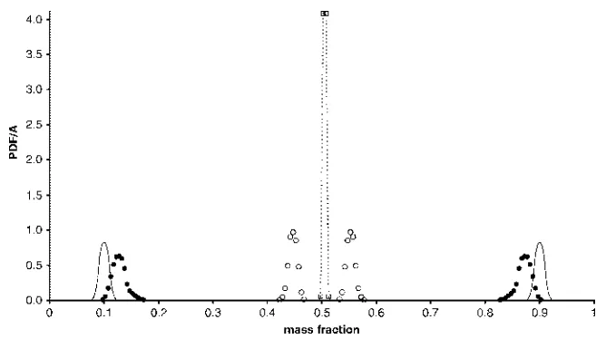 Figure 15. Probability density functions versus concentration at different time evolutionstages for linear mean square estimation closure model (— = Initial PDF distribution,• = stage 1, � = stage 2, � - - - =stage 3).