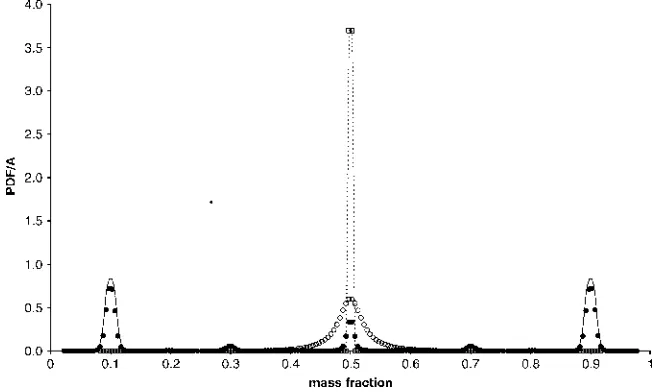 Figure 16. Probability density functions versus concentration at different times for the Curl molecularmixing model (— = Initial PDF distribution, • = first stage, � = second stage 2, � - - - = final stage).