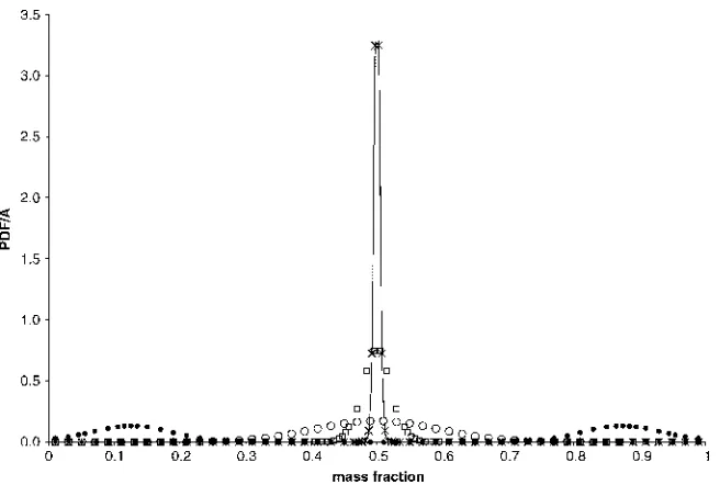 Figure 17. Probability density functions versus concentration for the Langevin molecular mixing withdifferent stages of diffusion (• = stage 1, � = stage 2, � = stage 3, × — = stage 4).