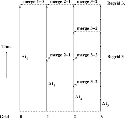 Figure 1. Grid refinement at a region requiring high resolution (represented by thick black curve).