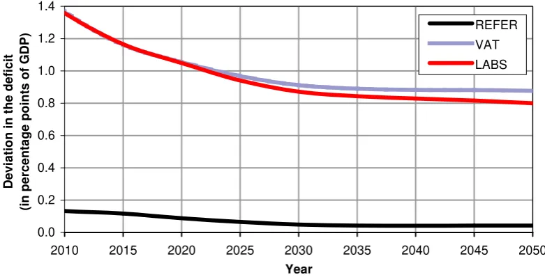 Figure 5. Expected change in the deficit of the Slovenian state pension fund in case of mandatory second pillar keeping the total pension at the 2000 level (retirement age of 60 years and full indexation)  