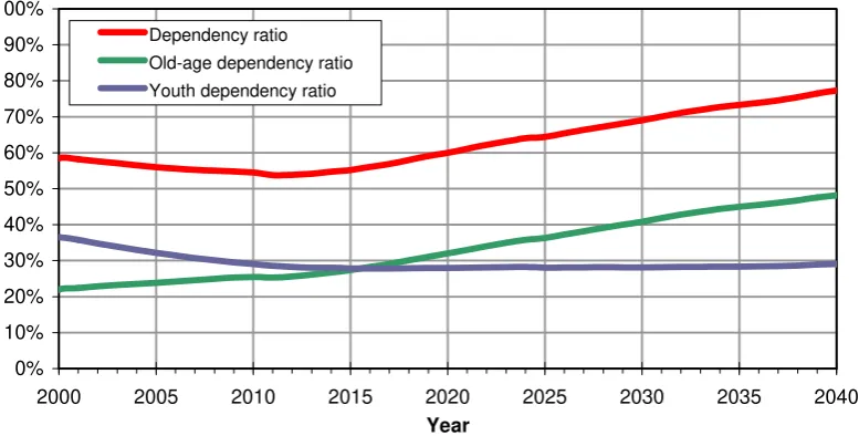 Figure 1. Projected dependency ratio in Slovenia, 2000-2040 
