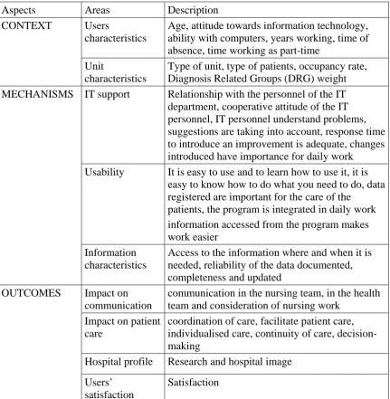 Table 1. Classification of variables into context, mechanisms and outcomes 