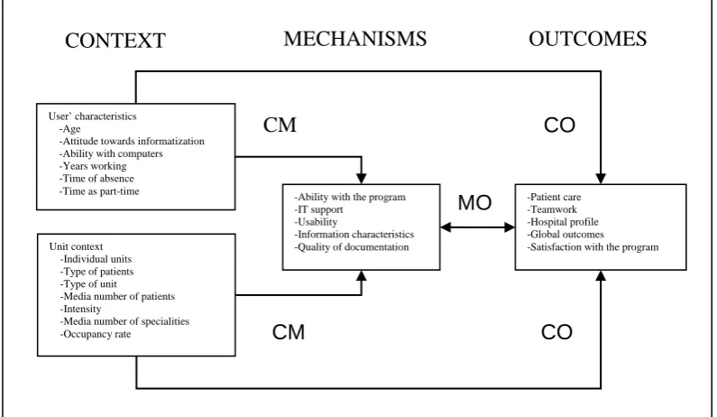Figure I. Variables and directions of the statistical analysis 