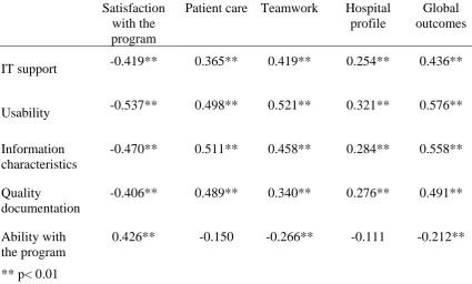 Table 2. Pearson’s correlation coefficients for mechanisms and outcomes 