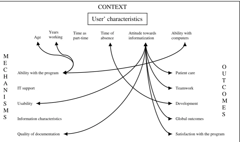 Figure II. Representation of the significant relationships between users’ characteristics, 