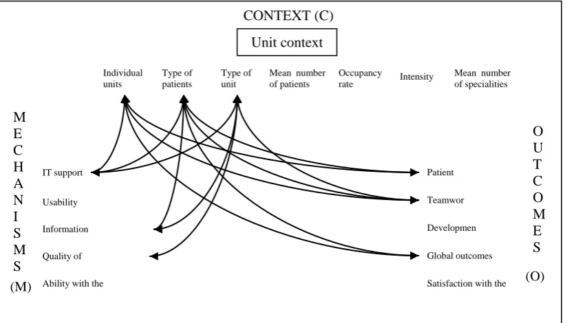 Figure III Representation of the significant relationships between units’ characteristics, 