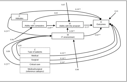 Figure IV. Path analysis of significant relationships between context, mechanisms and 