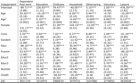 Table 4 Fixed-Effects Regression Models for Various Time Use Categories, MTUS Data, 1960-2004, Without Controls for Period and Cohort Effects 
