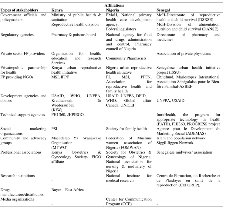 Table 1: Stakeholders Interviewed and their Organizational Affiliation, by Country 