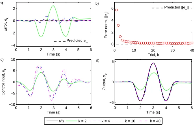 Fig. 5. Experimental results with initial zero period: a) error, e∥k, b) error norm,ek∥, c) control input, uk and d) output, yk
