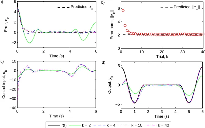 Fig. 6. Experimental results without initial zero period: a) error, e∥k, b) error norm,ek∥, c) control input, uk and d) output, yk