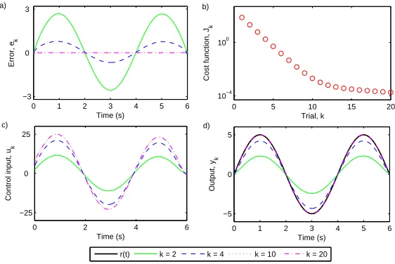 Fig. 1. NOILC performance from a typical minimum phase system: a) error, ecost function,k, b) Jk, c) control input, uk and d) output, yk.
