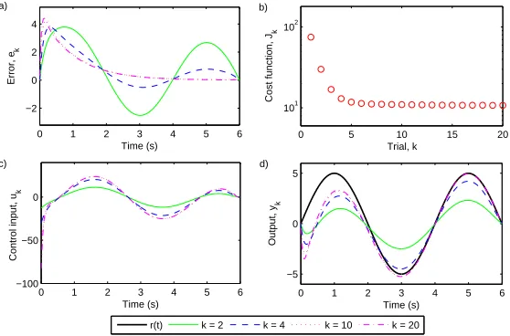 Fig. 2. Non-minimum phase example with apparent convergence to a non-zero, large