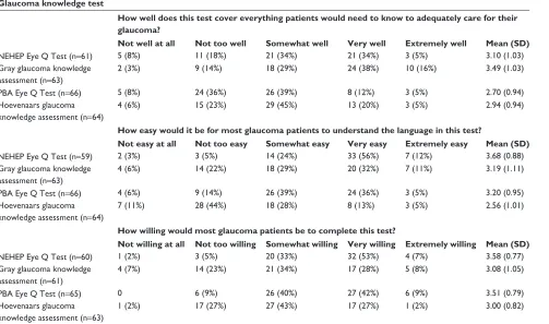 Table 3 respondent ratings of glaucoma knowledge quizzes
