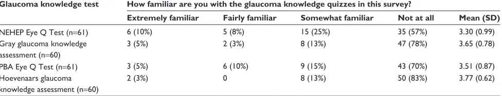 Table S1 Familiarity with the glaucoma knowledge quizzes