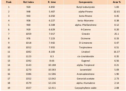 Table 1: Main Compositions of Myrtle Oil Emulgel Formulas 