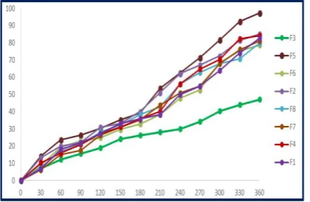 Figure 1: Release Profile of Myrtle Oil from the Formulas 