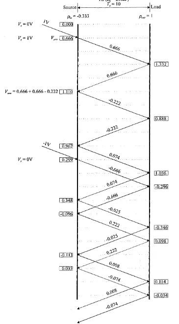 Figure 4.7: Reflection diagram fo r  an open circuit load, Z in — 100X2, Z 0 — 200X2.