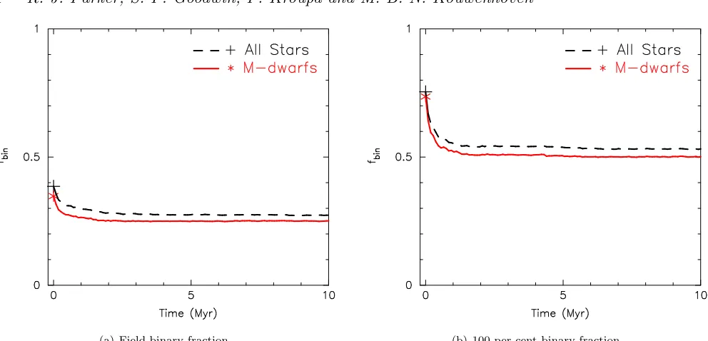 Figure 1. The evolution of binary fractions with time for a 0are denoted by the plus sign (all stars) and the asterisk (M-dwarfs)