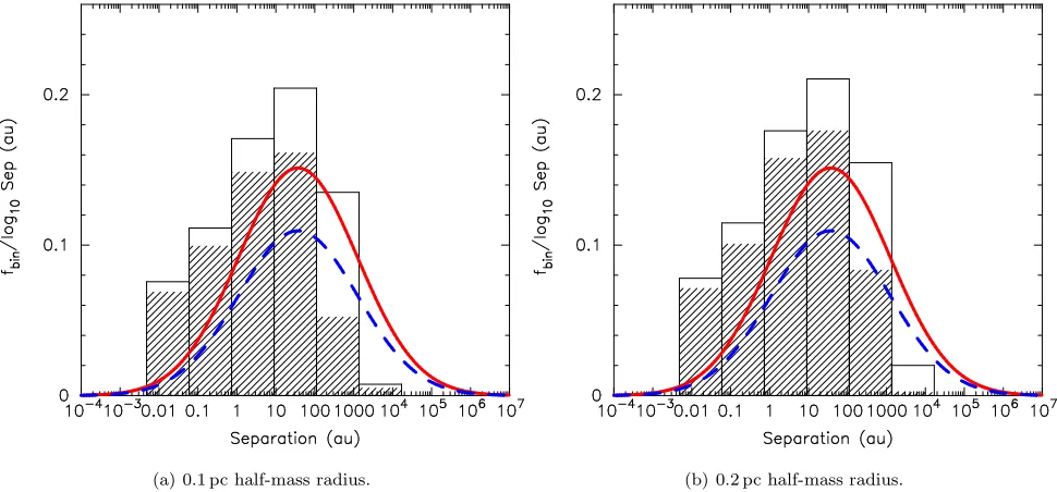 Figure 2. The evolution of the separation distribution for a cluster with an initially ﬁeld binary fraction and half-mass radius of (a)0.1 pc; and (b) 0.2 pc