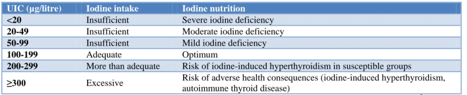 Table 1: WHO classification of iodine nutrition status according to UIC. 