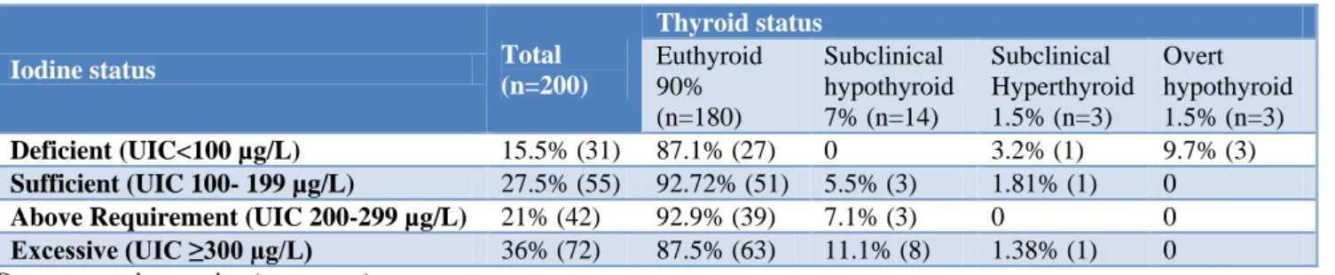 Table 3: Thyroid status across different iodine status group. 