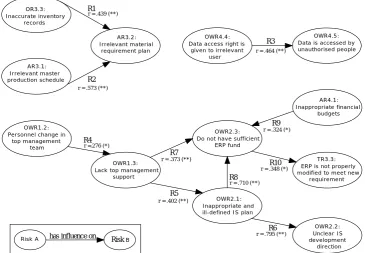 Figure 3: Conceptual map of correlations between identified ERP exploitation risks  