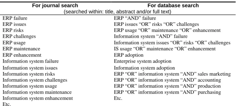 Table I: Journals and databases searched 