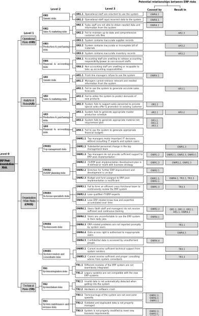 Figure 1: Risk in ERP Post-implementation Ontology
