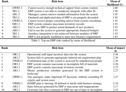 Table 1: Top ten ERP risks ranked by mean of likelihood 