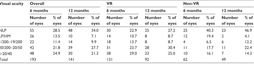 Table 4 Mean OTs raw score, visual acuity category, and Open Globe Injury Classification zone of injury compared between patients initially treated by a Vr surgeon or a non-Vr surgeon