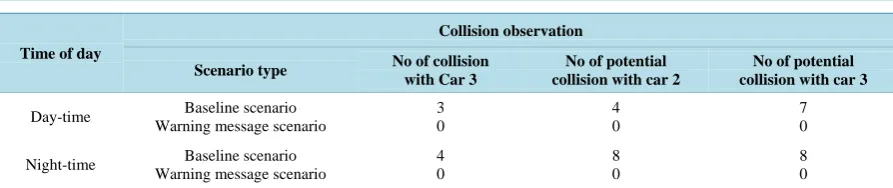 Table 2. Collision observation from recorded data.                                                          