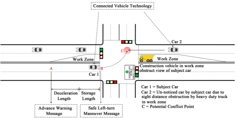 Figure 1. Basic framework of in-vehicle advance collision warning message.                                 