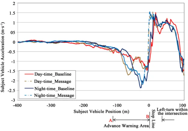 Figure 7. Comparison of mean acceleration of 30 participants for four scenarios.       