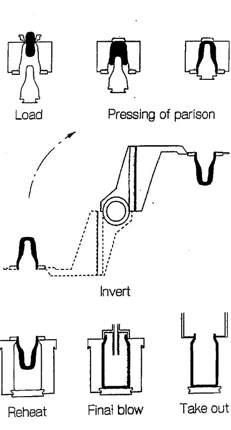 Figure 3 The press and blow process.