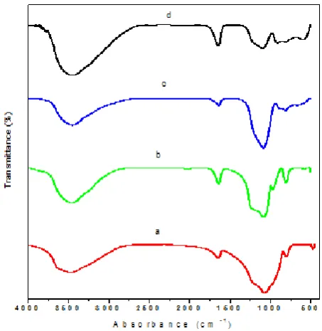 Figure 3: FTIR of samples (a) SiO2-ZrO2 (b) SiO2-TiO2 (c) SiO2-Al2O3 (d) Pure silica 