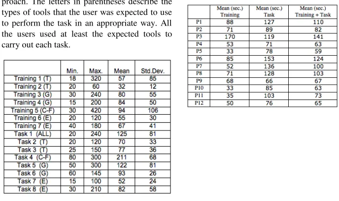 Table 2. Average time per task for eparticipant each  