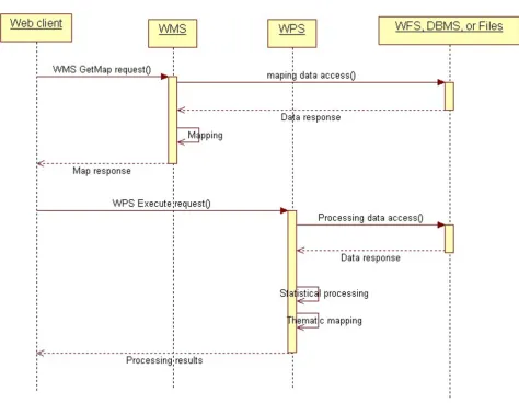 Figure 9Service level sequential diagram for health information accessService level sequential diagram for health information access