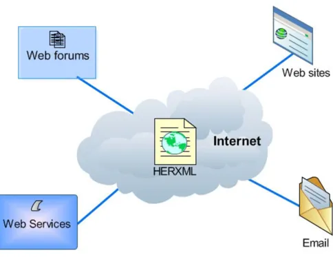 Figure 11The sharing of HERXMLThe sharing of HERXML. HERXML can be shared via Internet by web forums, web sites, web services, emails, etc.