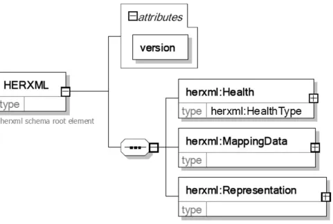 Figure 2The HERXML schemaThe HERXML schema. The HERXML includes a "Health" part, a "MappingData" part, and a "Representation" part.