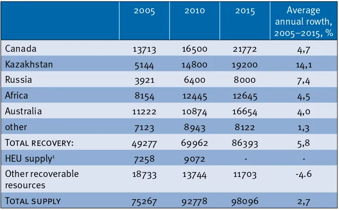 Table 2. Largest Uranium 