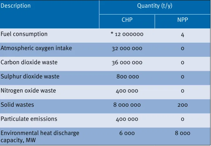 Table 3. Quantitative Indicators for Operating 4,000 MW coal-fired HPP and Nuclear Power Plants 