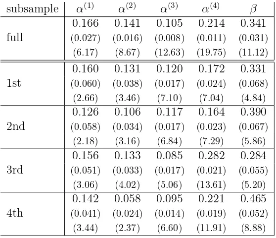 Table 1: Log-Garch (eq. (19)) parameter estimates based on log-Gaussian QML. The full sample is splitinto four subsamples