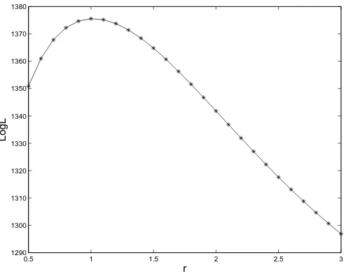 Figure 2: Full-sample log-likelihood values for equation (19) where RAVover [0the downward 5− is replaced by r-power variation, RPV 5−, for various powers r.The power r is varied.5, 3].
