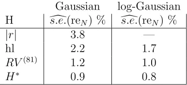 Table 2:Estimates of the standard error of the relative error in ˆ100σH,1001. The quantities reported are × �s.e.(ˆσH,N)/σˆH,N, see also equation (20)