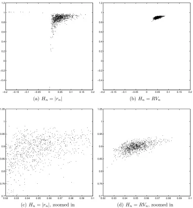 Figure 2: Scatters for (ˆestimates based on absolute returns (Gaussian QMLE). Upper and lower right: realized volatility (GaussianQMLE)